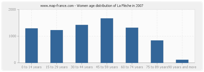 Women age distribution of La Flèche in 2007